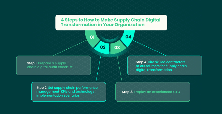 4 steps to how to make supply chain digital transformation in your organization Forbytes 