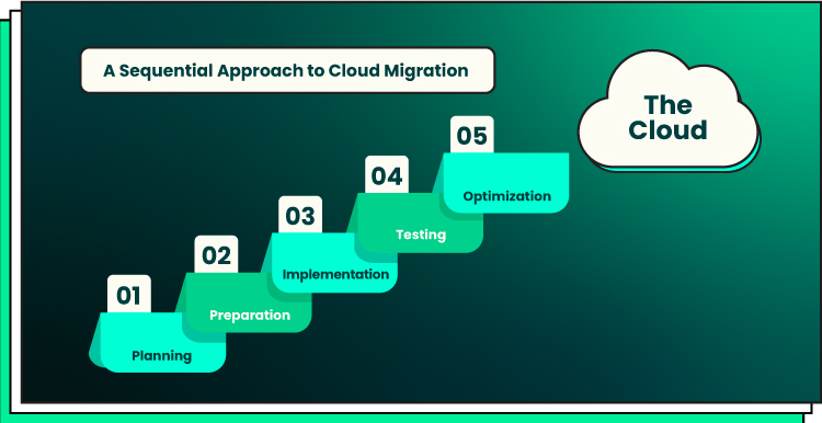 A sequential approach to cloud migration 