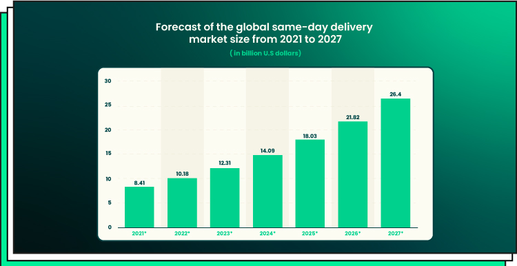  Forecast of the global same-day delivery market size from 2021 to 2027 