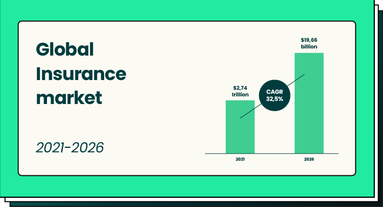Insurance market size